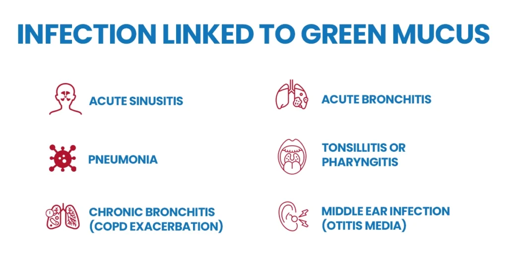 Infection linked to green mucus causes list.