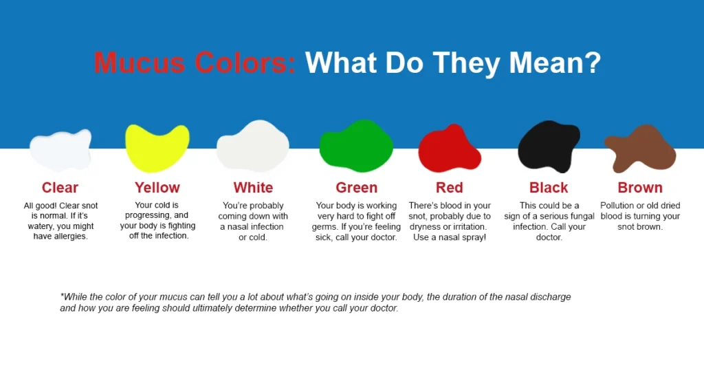Infographic showing mucus colors and their health meanings.