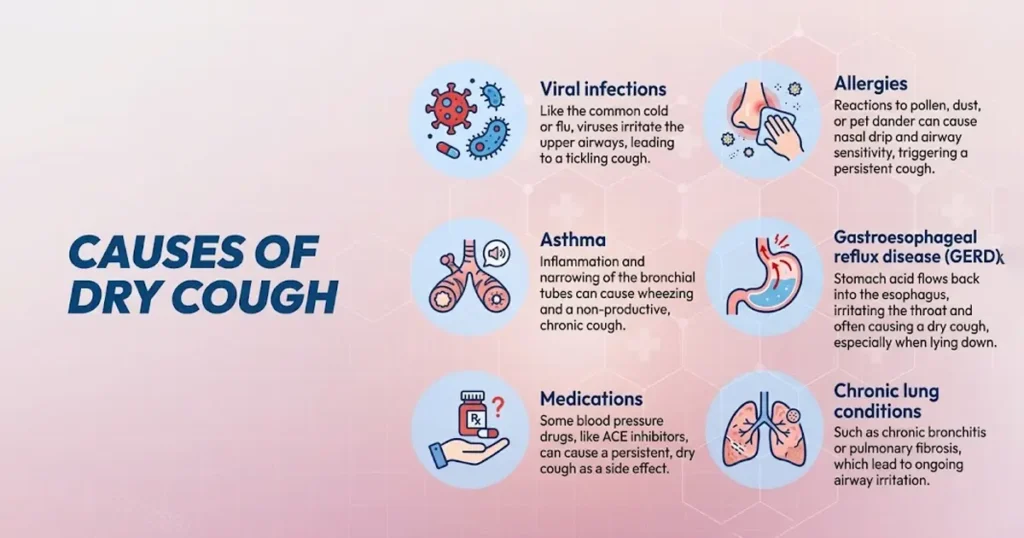 A professional medical infographic with a hexagonal background titled "CAUSES OF DRY COUGH." Six circular icons with detailed illustrations and captions cover viral infections, allergies, asthma, GERD, medications, and chronic lung conditions