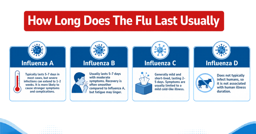Infographic explaining flu duration by influenza type.