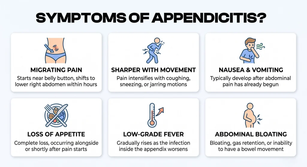 Infographic showing six common symptoms of appendicitis.with illustrations.
